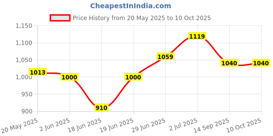 flipkart.com incrizma Pack of 24 PP (Polypropylene) Dinner Set incrizma Price History Graph from 20 May 2025 to 10 Oct 2025
