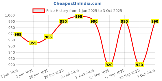 flipkart.com incrizma Pack of 24 PP (Polypropylene) Dinner Set incrizma Price History Graph from 1 Jun 2025 to 3 Oct 2025