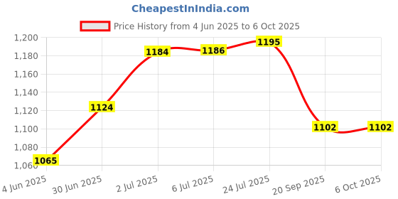 flipkart.com incrizma Pack of 24 PP (Polypropylene) Dinner Set incrizma Price History Graph from 4 Jun 2025 to 5 Oct 2025