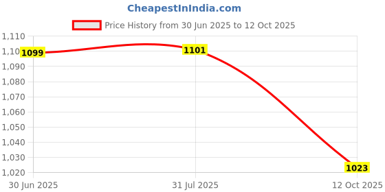 flipkart.com incrizma Pack of 24 PP (Polypropylene) Dinner Set incrizma Price History Graph from 30 Jun 2025 to 12 Oct 2025