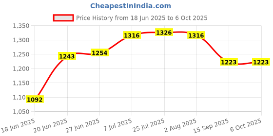 flipkart.com incrizma Pack of 32 PP (Polypropylene) Dinner Set incrizma Price History Graph from 18 Jun 2025 to 6 Oct 2025