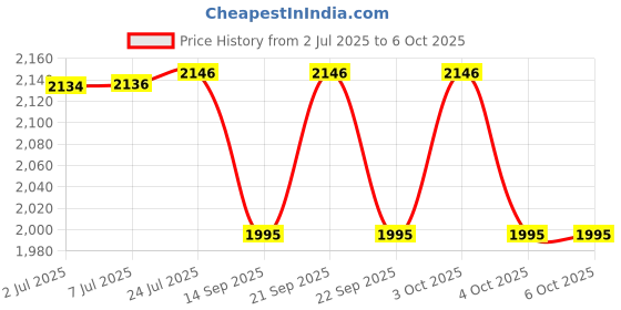 flipkart.com incrizma Pack of 32 PP (Polypropylene) Dinner Set incrizma Price History Graph from 2 Jul 2025 to 6 Oct 2025