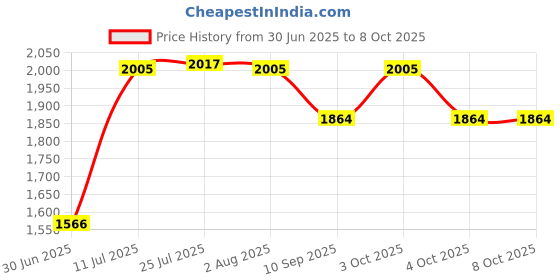 flipkart.com incrizma Pack of 44 PP (Polypropylene) Dinner Set incrizma Price History Graph from 30 Jun 2025 to 7 Oct 2025