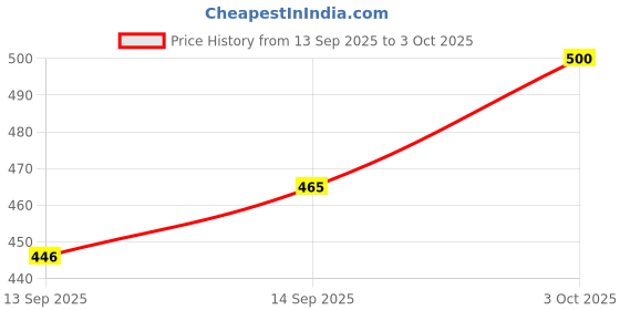 flipkart.com incrizma Plain Dinner Plate incrizma Price History Graph from 13 Sep 2025 to 3 Oct 2025