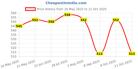 flipkart.com incrizma Plate, Bowl, Spoon Serving Set incrizma Price History Graph from 16 May 2025 to 11 Oct 2025