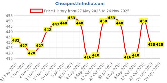 flipkart.com incrizma Plate, Bowl, Spoon Serving Set incrizma Price History Graph from 27 May 2025 to 25 Nov 2025