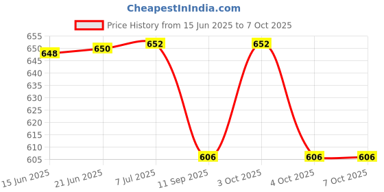 flipkart.com incrizma Plate, Bowl, Spoon Serving Set incrizma Price History Graph from 15 Jun 2025 to 4 Oct 2025