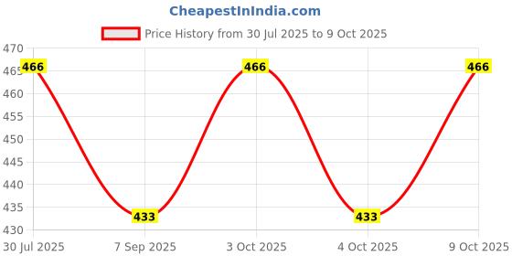 flipkart.com incrizma Rugby Scrum Cap incrizma Price History Graph from 30 Jul 2025 to 8 Oct 2025