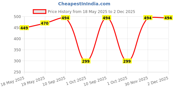 flipkart.com incrroect Printed Men Swim Bottom Black Swimsuit incrroect Price History Graph from 18 May 2025 to 2 Dec 2025