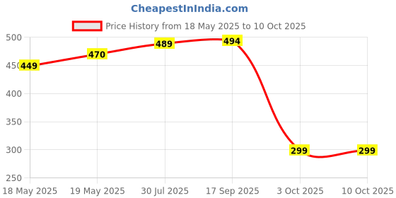 flipkart.com incrroect Printed Men Swim Bottom Multicolor Swimsuit incrroect Price History Graph from 18 May 2025 to 10 Oct 2025