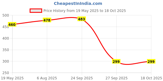 flipkart.com incrroect Printed Men Tankini Black Swimsuit incrroect Price History Graph from 19 May 2025 to 18 Oct 2025