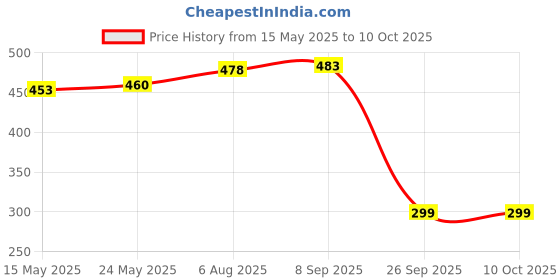 flipkart.com incrroect Printed Men Tankini Multicolor Swimsuit incrroect Price History Graph from 15 May 2025 to 10 Oct 2025