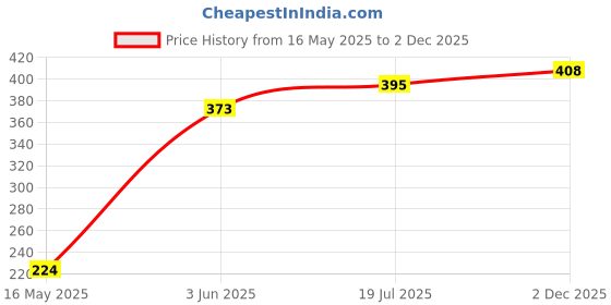flipkart.com incrroect Swimsuit Attached Shorts Solid Women Swim-dress Black Swimsuit incrroect Price History Graph from 16 May 2025 to 2 Dec 2025
