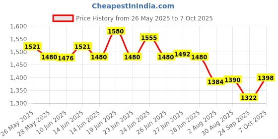 flipkart.com ecom bharat IND 22 Inflatable Swimming Pool, Inflatable Toy Pump ecom bharat Price History Graph from 26 May 2025 to 7 Oct 2025