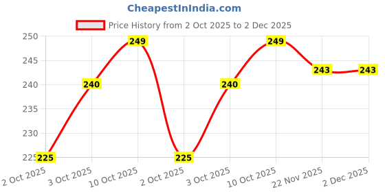 flipkart.com ind dream store Ghee Diya Batti 200pcs| Handmade Ghee Diya Batti, Cotton (Pack of 2) Table Diya Set ind dream store Price History Graph from 2 Oct 2025 to 2 Dec 2025
