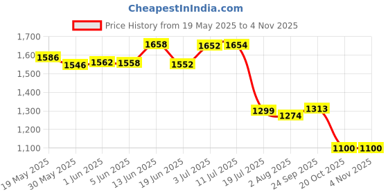 flipkart.com gnc Ind Essential Amino Complete Blue Raspberry Powder 450gm EAA (Essential Amino Acids) gnc Price History Graph from 19 May 2025 to 3 Nov 2025