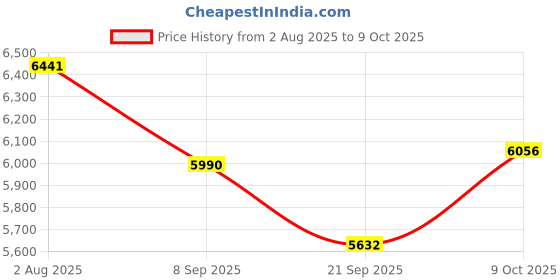 flipkart.com hornflow (IND*41) 8FtX24 Inch Easy Set Puncture Resistant Circular Above Ground Inflatable Swimming Pool hornflow Price History Graph from 2 Aug 2025 to 9 Oct 2025