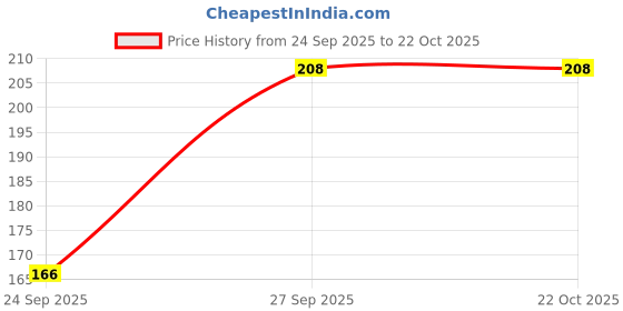 flipkart.com indaisy fashion Casual Flared Sleeves Laser Cut Women Maroon Top indaisy fashion Price History Graph from 24 Sep 2025 to 21 Oct 2025