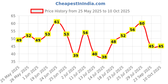 flipkart.com indalo Pure Neem Wood Detangling Comb for Reducing Dandruff, Breakage & Hairfall indalo Price History Graph from 25 May 2025 to 10 Oct 2025