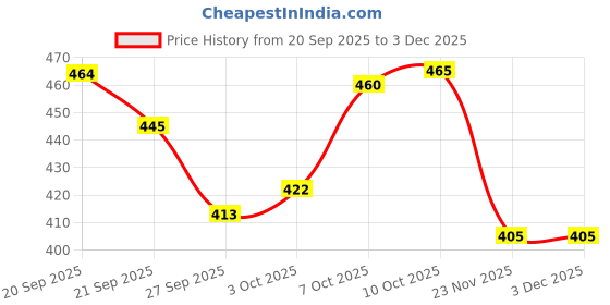 flipkart.com indalot Bicycle Bottom Bracket Set 68x148mm Indian Style Axle Cartridge Bearing Pedal indalot Price History Graph from 20 Sep 2025 to 3 Dec 2025
