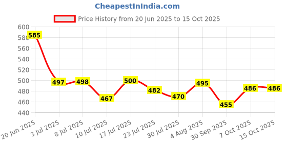 flipkart.com star r system INDANE Gas Low Pressure Regulator Lighter (Zinc Alloy) LPG HOSE PIPE Hose Pipe star r system Price History Graph from 20 Jun 2025 to 15 Oct 2025