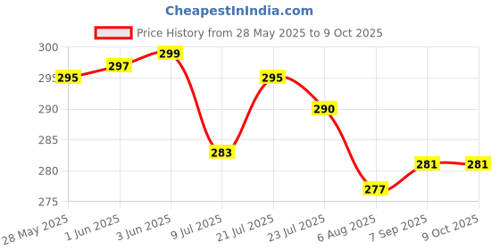 flipkart.com indane Gas With Clump ISI CERTIFIED 2 Meter Original Gas Pipe With Clump ISI CERTIFIED Hose Pipe Hose Pipe indane Price History Graph from 28 May 2025 to 8 Oct 2025