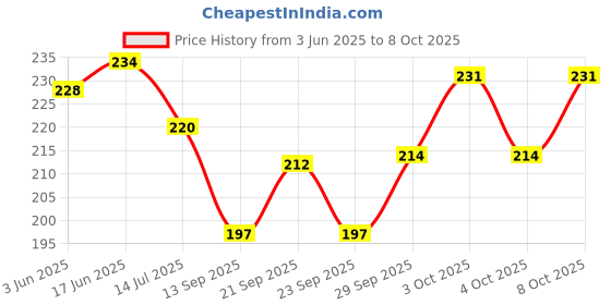 flipkart.com indane INDIN HOSE PIPE WITH LIGHTER Hose Pipe indane Price History Graph from 3 Jun 2025 to 8 Oct 2025