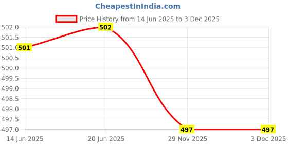 flipkart.com indane Low Pressure Regulator indane Price History Graph from 14 Jun 2025 to 2 Dec 2025