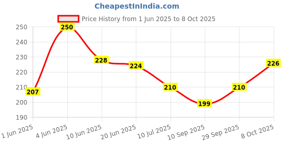 flipkart.com indane ptc 007 Hose Pipe indane Price History Graph from 1 Jun 2025 to 8 Oct 2025