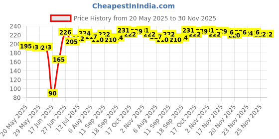 flipkart.com indane PTC007 Hose Pipe indane Price History Graph from 20 May 2025 to 30 Nov 2025