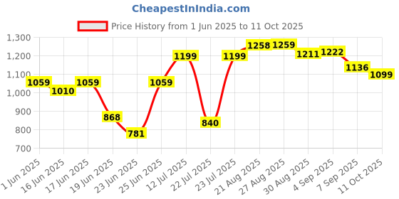 flipkart.com indeaangan Aluminum Popcorn Machine Electric Instant Popcorn Machine 17 L Popcorn Maker epcmc-1 17 L Popcorn Maker indeaangan Price History Graph from 1 Jun 2025 to 11 Oct 2025