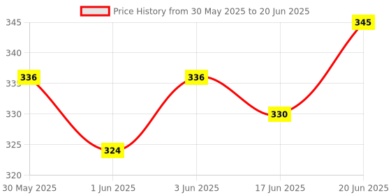 flipkart.com m s traders index 7 speed freewheel Bicycle Brake Disk m s traders Price History Graph from 30 May 2025 to 20 Jun 2025