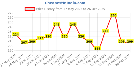 flipkart.com INDFIT Treadmill Safety Key, Universal Treadmill Magnet Security Lock for All Treadmill (Treadmill Safety Key) Price History Graph from 17 May 2025 to 26 Oct 2025