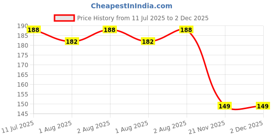 flipkart.com indha craft Handmade Traditional Hand Block Print Cotton Bottle Cover indha craft Price History Graph from 11 Jul 2025 to 2 Dec 2025