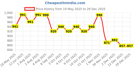 flipkart.com indhome life 210 TC Cotton Queen Floral Fitted (Elastic) Bedsheet indhome life Price History Graph from 19 May 2025 to 29 Dec 2025