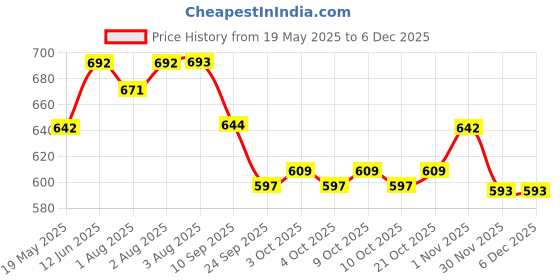 flipkart.com indhome life 210 TC Cotton Single Abstract Flat Bedsheet indhome life Price History Graph from 19 May 2025 to 5 Dec 2025