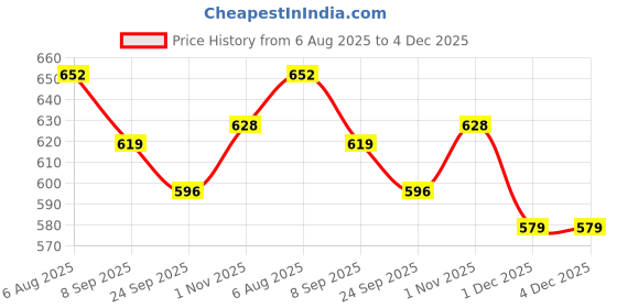 flipkart.com indhome life 210 TC Cotton Single Abstract Flat Bedsheet indhome life Price History Graph from 6 Aug 2025 to 4 Dec 2025