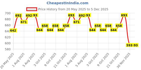 flipkart.com indhome life 210 TC Cotton Single Geometric Flat Bedsheet indhome life Price History Graph from 20 May 2025 to 4 Dec 2025