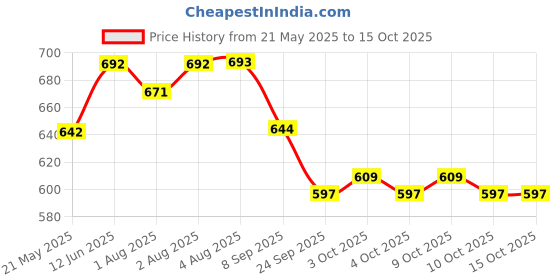 flipkart.com indhome life 210 TC Cotton Single Jaipuri Prints Flat Bedsheet indhome life Price History Graph from 21 May 2025 to 15 Oct 2025