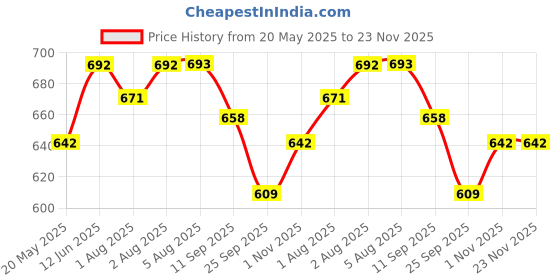 flipkart.com indhome life 210 TC Cotton Single Jaipuri Prints Flat Bedsheet indhome life Price History Graph from 20 May 2025 to 23 Nov 2025
