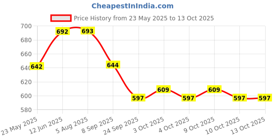 flipkart.com indhome life 210 TC Cotton Single Jaipuri Prints Flat Bedsheet indhome life Price History Graph from 23 May 2025 to 12 Oct 2025
