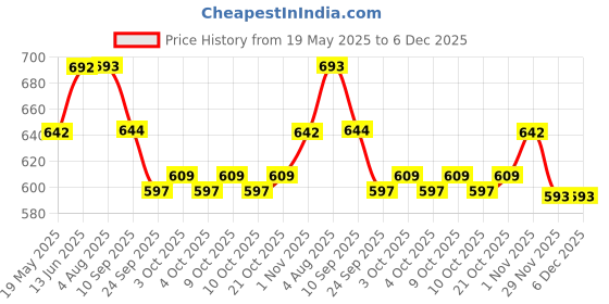 flipkart.com indhome life 210 TC Cotton Single Motifs Flat Bedsheet indhome life Price History Graph from 19 May 2025 to 5 Dec 2025