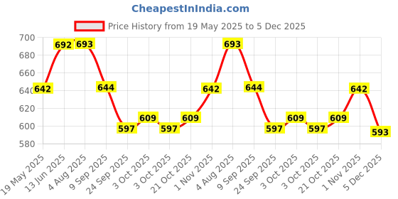 flipkart.com indhome life 210 TC Cotton Single Printed Flat Bedsheet indhome life Price History Graph from 19 May 2025 to 5 Dec 2025
