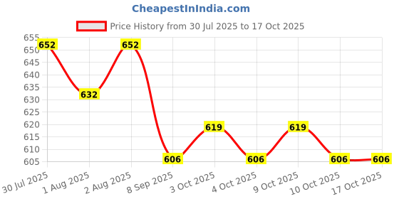 flipkart.com indhome life 210 TC Cotton Single Printed Flat Bedsheet indhome life Price History Graph from 30 Jul 2025 to 15 Oct 2025