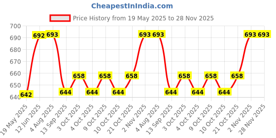 flipkart.com indhome life 210 TC Cotton Single Self Design Flat Bedsheet indhome life Price History Graph from 19 May 2025 to 28 Nov 2025