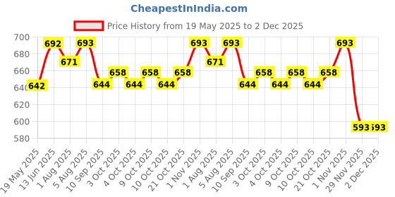 flipkart.com indhome life 210 TC Cotton Single Self Design Flat Bedsheet indhome life Price History Graph from 19 May 2025 to 2 Dec 2025