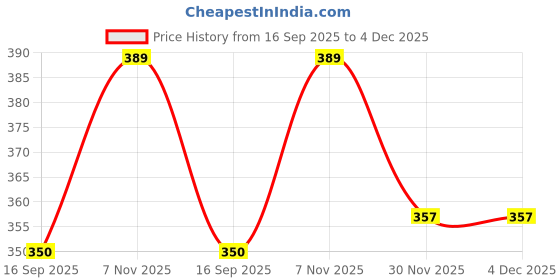 flipkart.com party assets INDIA 3 x 4.6 feet Rectangle Outdoor Flag party assets Price History Graph from 16 Sep 2025 to 3 Dec 2025