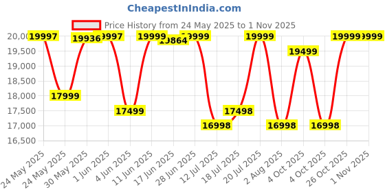 flipkart.com ventair India 5G 60 Voice Enabled Smart Auto Clean Wall Mounted Black 1200 CMH Chimney ventair Price History Graph from 24 May 2025 to 31 Oct 2025