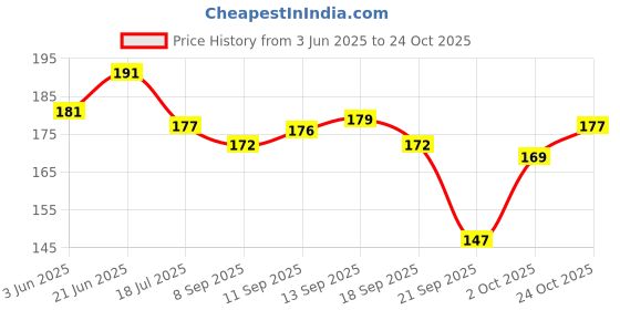 flipkart.com vcp India and World ( Both Political & Physical ) in HINDI and Bharat ka Samvidhan aur Itihas Paper Print vcp Price History Graph from 3 Jun 2025 to 24 Oct 2025