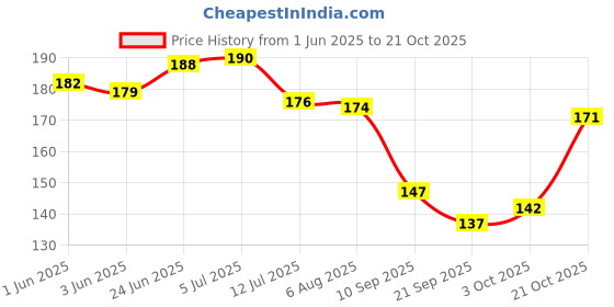 flipkart.com vcp India and World ( Both Political & Physical ) in HINDI and Bharat ka Samvidhan Chart Paper Print vcp Price History Graph from 1 Jun 2025 to 21 Oct 2025